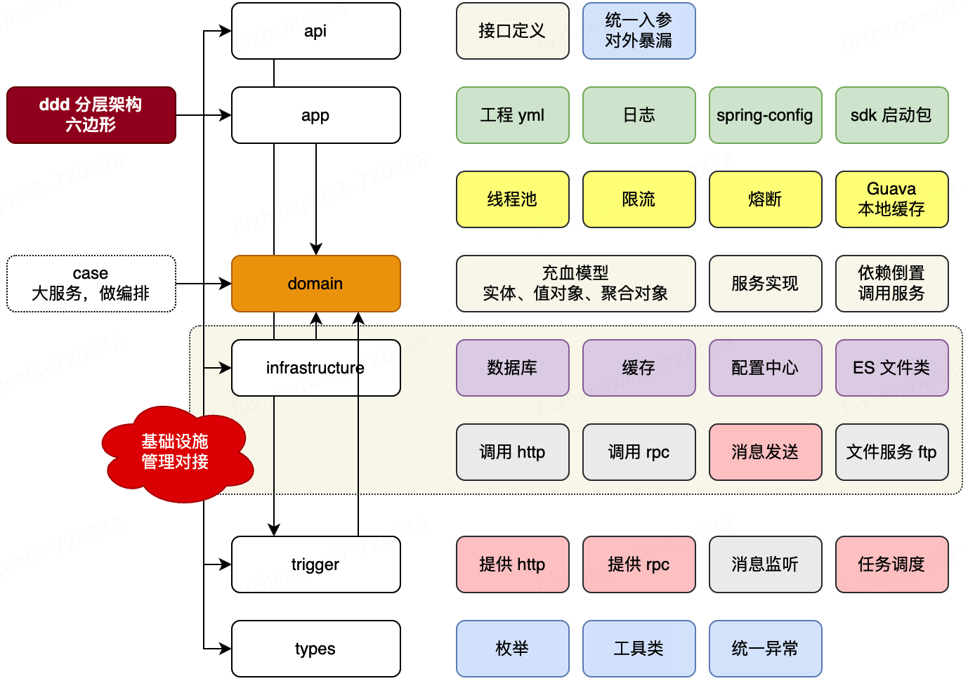 DDD 六边形